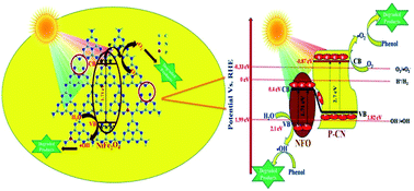 Graphical abstract: Facile construction of a novel NiFe2O4@P-doped g-C3N4 nanocomposite with enhanced visible-light-driven photocatalytic activity