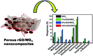 Graphical abstract: Porous reduced graphene oxide (rGO)/WO3 nanocomposites for the enhanced detection of NH3 at room temperature