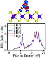 Graphical abstract: Unravelling the physisorption characteristics of H2S molecule on biaxially strained single-layer MoS2