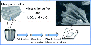 Graphical abstract: Pore shape-reflecting morphosynthesis of lithium niobium oxide via mixed chloride flux growth in the presence of mesoporous silica