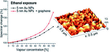 Graphical abstract: Vapour sensing properties of graphene-covered gold nanoparticles
