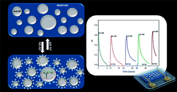 Graphical abstract: Negative photoresponse in ZnO–PEDOT:PSS nanocomposites and photogating effects