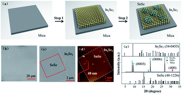 Graphical abstract: Growth of vertical heterostructures based on orthorhombic SnSe/hexagonal In2Se3 for high-performance photodetectors