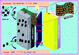 Graphical abstract: Ultrasonochemically-induced MnCo2O4 nanospheres synergized with graphene sheet as a non-precious bi-functional cathode catalyst for rechargeable zinc–air battery