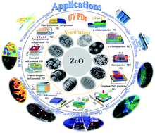 Graphical abstract: Zinc oxide ultraviolet photodetectors: rapid progress from conventional to self-powered photodetectors