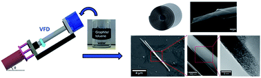Graphical abstract: Vortex fluidic mediated transformation of graphite into highly conducting graphene scrolls