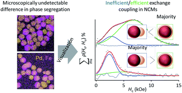 Graphical abstract: Formation of strong L10-FePd/α-Fe nanocomposite magnets by visualizing efficient exchange coupling