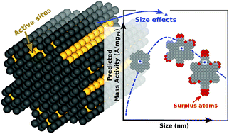 Graphical abstract: Fast identification of optimal pure platinum nanoparticle shapes and sizes for efficient oxygen electroreduction