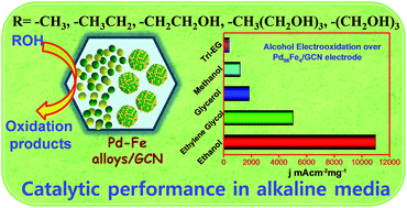 Graphical abstract: Bimetallic Pd96Fe4 nanodendrites embedded in graphitic carbon nanosheets as highly efficient anode electrocatalysts