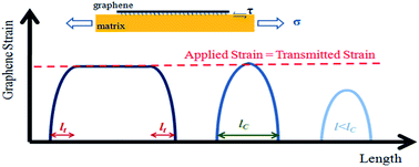 Graphical abstract: Stress-transfer from polymer substrates to monolayer and few-layer graphenes
