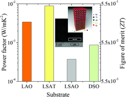 Graphical abstract: Enhanced thermoelectric properties of lightly Nb doped SrTiO3 thin films