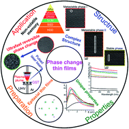 Graphical abstract: Phase change thin films for non-volatile memory applications