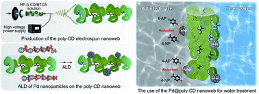 Graphical abstract: Atomic layer deposition of palladium nanoparticles on a functional electrospun poly-cyclodextrin nanoweb as a flexible and reusable heterogeneous nanocatalyst for the reduction of nitroaromatic compounds