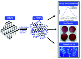 Graphical abstract: Surface-passivated, soluble and non-toxic graphene nano-sheets for the selective sensing of toxic Cr(vi) and Hg(ii) metal ions and as a blue fluorescent ink