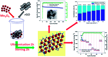 Graphical abstract: A Mn3O4 nanospheres@rGO architecture with capacitive effects on high potassium storage capability