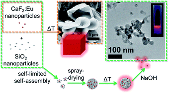 Graphical abstract: Supraparticles with silica protection for redispersible, calcined nanoparticles