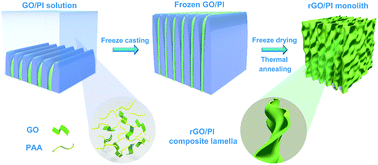Graphical abstract: Lightweight, mechanically flexible and thermally superinsulating rGO/polyimide nanocomposite foam with an anisotropic microstructure