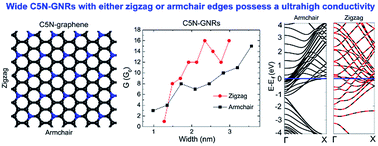 Graphical abstract: Ultrahigh conductivity of graphene nanoribbons doped with ordered nitrogen