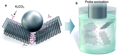 Graphical abstract: Mass production of low-boiling point solvent- and water-soluble graphene by simple salt-assisted ball milling