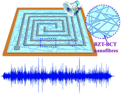 Graphical abstract: Piezoelectric nanofiber/polymer composite membrane for noise harvesting and active acoustic wave detection