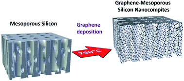 Graphical abstract: Structural, optical and terahertz properties of graphene-mesoporous silicon nanocomposites