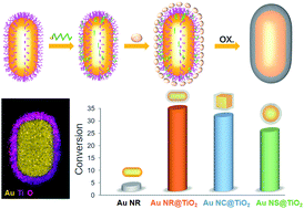 Graphical abstract: Synthesis of Au@TiO2 core–shell nanoparticles with tunable structures for plasmon-enhanced photocatalysis