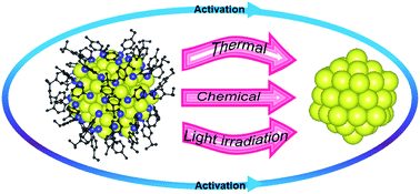 Graphical abstract: Activation of atom-precise clusters for catalysis
