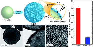 Graphical abstract: Connected iridium nanoparticle catalysts coated onto silica with high density for oxygen evolution in polymer electrolyte water electrolysis