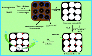 Graphical abstract: Fluorine-enriched mesoporous carbon as efficient oxygen reduction catalyst: understanding the defects in porous matrix and fuel cell applications