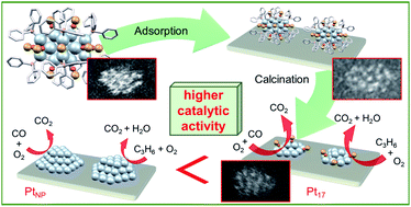 Graphical abstract: γ-Alumina-supported Pt17 cluster: controlled loading, geometrical structure, and size-specific catalytic activity for carbon monoxide and propylene oxidation