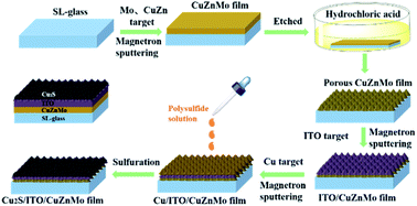 Graphical abstract: A novel strategy to design a multilayer functionalized Cu2S thin film counter electrode with enhanced catalytic activity and stability for quantum dot sensitized solar cells