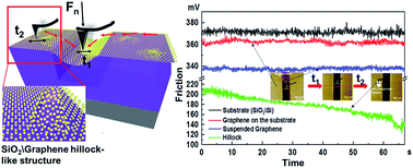 Graphical abstract: A hillock-like phenomenon with low friction and adhesion on a graphene surface induced by relative sliding at the interface of graphene and the SiO2 substrate using an AFM tip