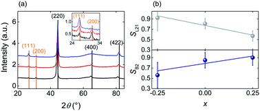 Graphical abstract: Exchange-bias via nanosegregation in novel Fe2−xMn1+xAl (x = −0.25, 0, 0.25) Heusler films