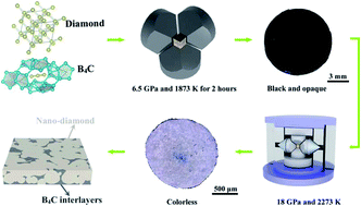 Graphical abstract: Enhanced strength of nano-polycrystalline diamond by introducing boron carbide interlayers at the grain boundaries