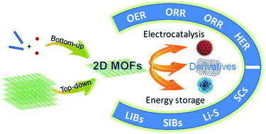Graphical abstract: Two-dimensional metal–organic frameworks and their derivatives for electrochemical energy storage and electrocatalysis