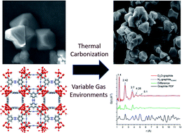 Graphical abstract: Metal oxide decorated porous carbons from controlled calcination of a metal–organic framework
