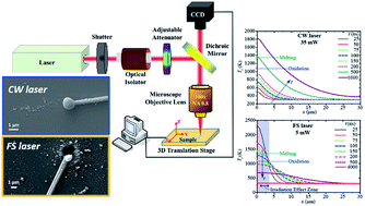 Graphical abstract: Femtosecond laser-induced non-thermal welding for a single Cu nanowire glucose sensor