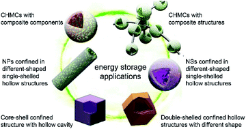 Graphical abstract: Nanostructured metal chalcogenides confined in hollow structures for promoting energy storage