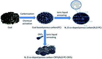 Graphical abstract: Hierarchical structure N, O-co-doped porous carbon/carbon nanotube composite derived from coal for supercapacitors and CO2 capture