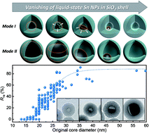 Graphical abstract: In situ TEM observation of liquid-state Sn nanoparticles vanishing in a SiO2 structure: a potential synthetic tool for controllable morphology evolution from core–shell to yolk–shell and hollow structures