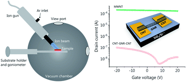 Graphical abstract: A carbon nanotube–graphene nanoribbon seamless junction transistor