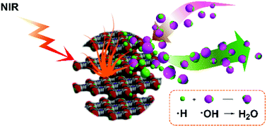 Graphical abstract: Porphyrin–palladium hydride MOF nanoparticles for tumor-targeting photoacoustic imaging-guided hydrogenothermal cancer therapy