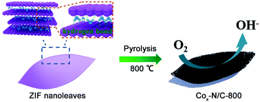 Graphical abstract: MOF nanoleaves as new sacrificial templates for the fabrication of nanoporous Co–Nx/C electrocatalysts for oxygen reduction
