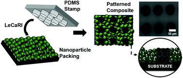 Graphical abstract: Patterning polymer-filled nanoparticle films via leaching-enabled capillary rise infiltration (LeCaRI)