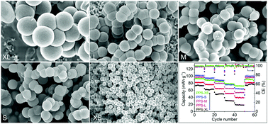 Graphical abstract: Size control of zwitterionic polymer micro/nanospheres and its dependence on sodium storage