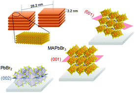 Graphical abstract: Monitoring the morphological evolution in mixed-dimensional lead bromide perovskite films with lamellar-stacked perovskite nanoplatelets