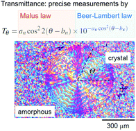 Graphical abstract: Hyperspectral mapping of anisotropy