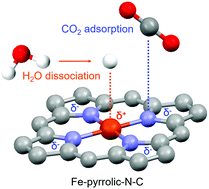 Graphical abstract: Synergistic catalysis between atomically dispersed Fe and a pyrrolic-N-C framework for CO2 electroreduction