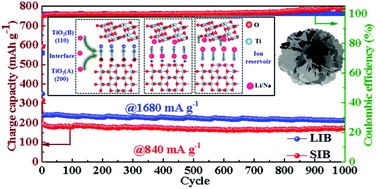 Graphical abstract: Role of the anatase/TiO2(B) heterointerface for ultrastable high-rate lithium and sodium energy storage performance