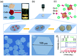 Graphical abstract: Submillimeter and lead-free Cs3Sb2Br9 perovskite nanoflakes: inverse temperature crystallization growth and application for ultrasensitive photodetectors